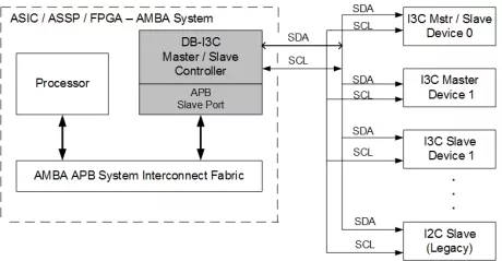 Block Diagram -- I3C Master / Slave Controller w/FIFO (APB Bus) 