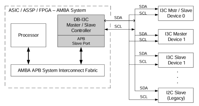 I3C Controller IP – Master / Slave, Parameterized FIFO, APB Bus Block Diagram