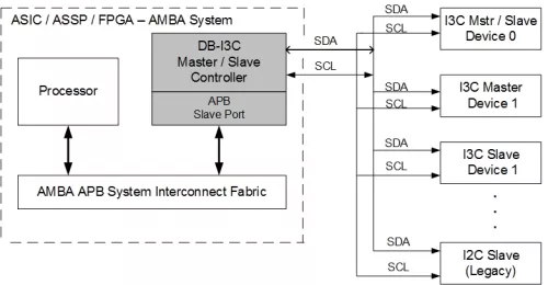 I3C Controller IP – Master / Slave, Parameterized FIFO, APB Bus Block Diagram