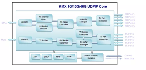 40G UDPIP offload engine Block Diagram