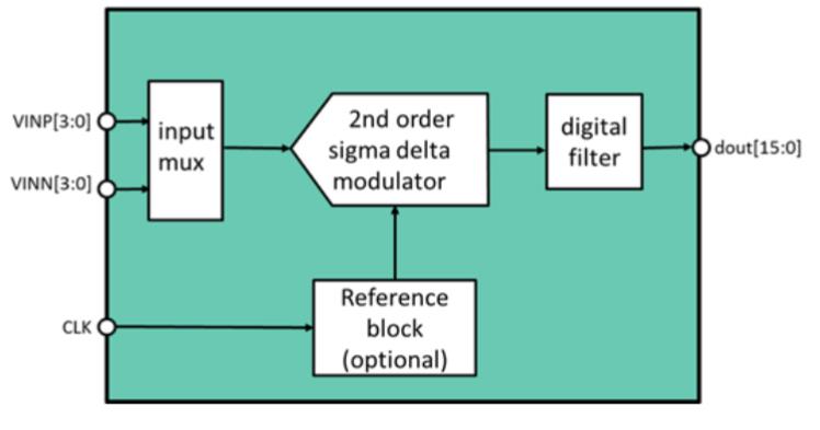 Block Diagram -- 15 Bit 8 kS/s Sigma-Delta ADC 