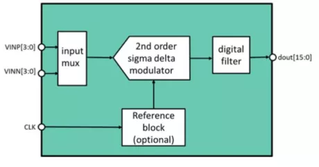 Block Diagram -- 15 Bit 8 kS/s Sigma-Delta ADC 