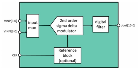 Block Diagram -- 15 Bit 8 kS/s Sigma-Delta ADC on XFAB XH018 