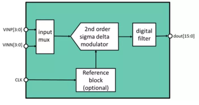 15 Bit 8 kS/s Sigma-Delta ADC Block Diagram