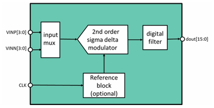 15 Bit 8 kS/s Sigma-Delta ADC on XFAB XH018 Block Diagram