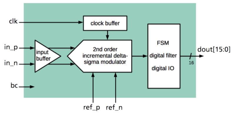 Block Diagram -- 16 Bit 10  kS/s Incremental Delta - Sigma ADC 