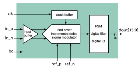 Block Diagram -- 16 Bit 10  kS/s Incremental Delta-Sigma ADC on AMS H35 
