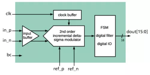 16 Bit 10  kS/s Incremental Delta - Sigma ADC Block Diagram