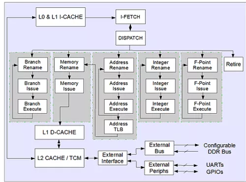 CPU - Unrivalled scalability for heterogeneous design Block Diagram