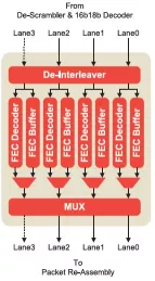 Block Diagram -- HDMI 2.1 FEC Receiver (Tx) 