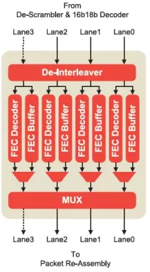 HDMI 2.1 FEC Receiver (Tx) Block Diagram