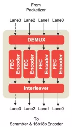 Block Diagram -- HDMI 2.1 FEC Transmitter (Tx) 