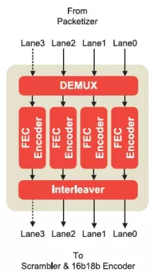 HDMI 2.1 FEC Transmitter (Tx) Block Diagram