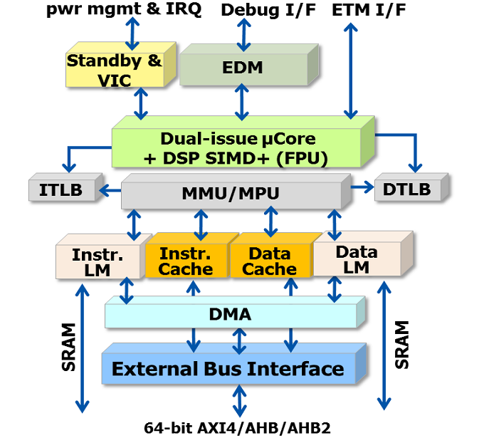 Block Diagram -- DSP Extention Superscalar Processor 