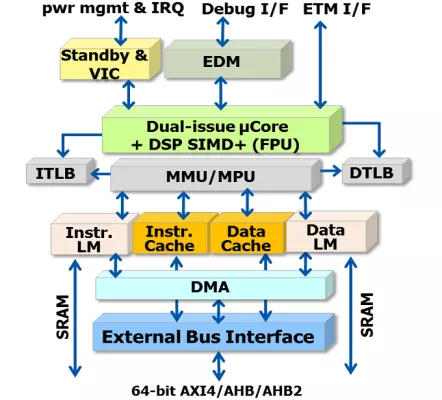 DSP Extention Superscalar Processor Block Diagram