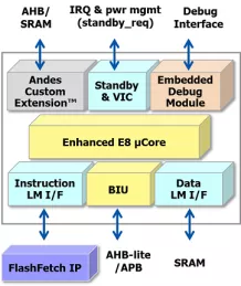 Block Diagram -- Efficient 32-bit Processor with Custom Instructions 