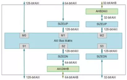 Block Diagram -- AXI Fabric Package for Scalable SoC Applications 