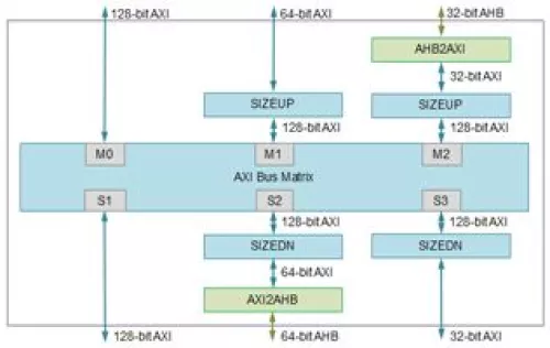 AXI Fabric Package for Scalable SoC Applications Block Diagram