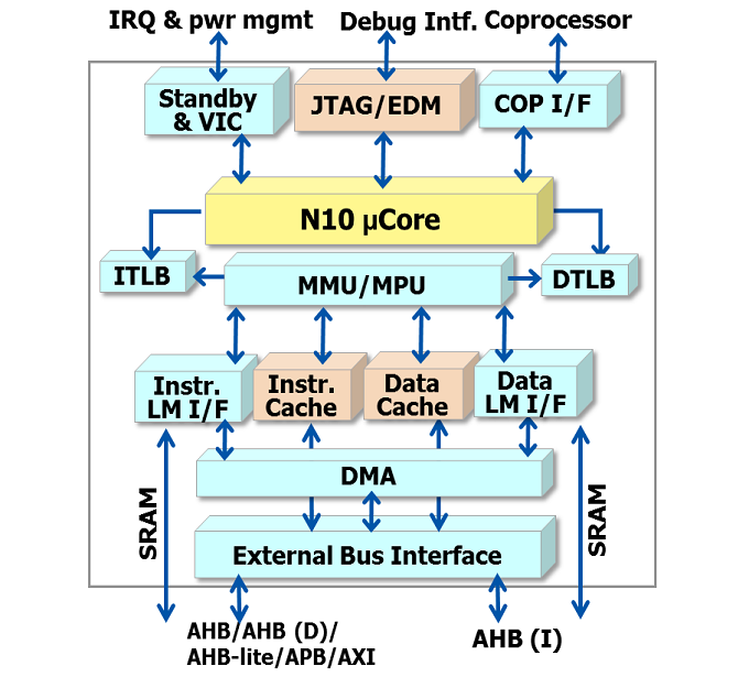 Block Diagram -- Full-featured Real-time Application Processor 