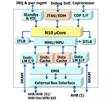 Full-featured Real-time Application Processor Block Diagram