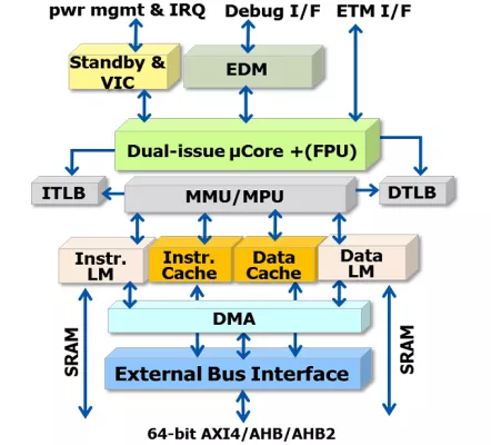 Superscalar 32-bit Processor Block Diagram