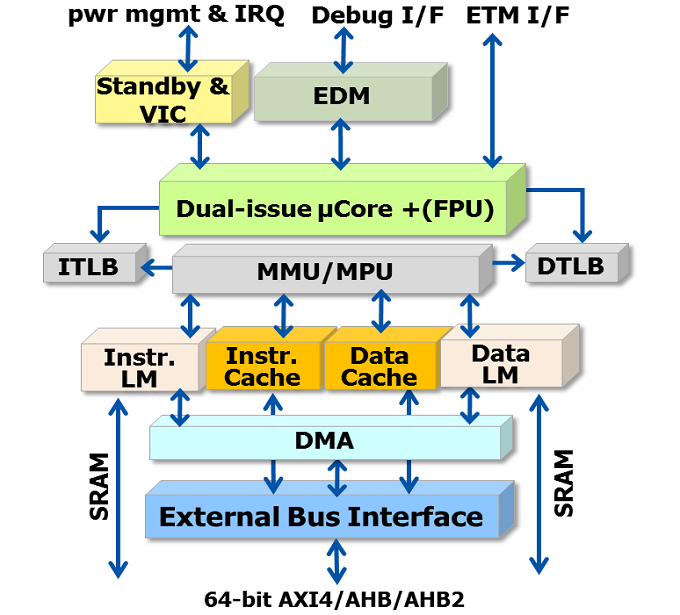 Block Diagram -- Superscalar 32-bit Processor 