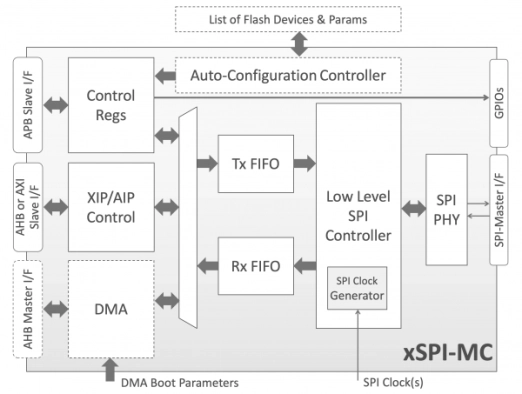 xSPI, HyperBus™, and Xccela™ Serial Memory Controller Block Diagram