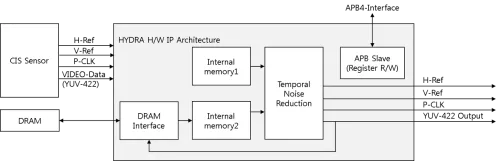 Window Motion Adaptive (MA) based 3D Noise Reduction IP Block Diagram