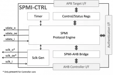 Block Diagram -- MIPI SPMI Controller or Target 