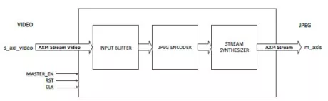 Block Diagram -- Motion JPEG Encoder 