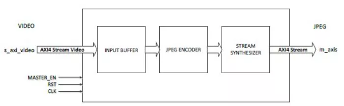 Motion JPEG Encoder Block Diagram