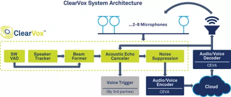 Block Diagram -- Front-end voice processing software package providing enhanced speech intelligibility for voice-enabled devices 