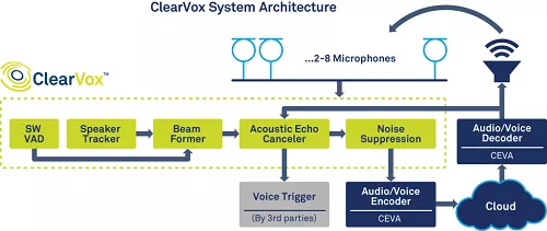 Front-end voice processing software package providing enhanced speech intelligibility for voice-enabled devices Block Diagram