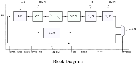 Block Diagram -- General Purpose PLL for TSMC 152nm 