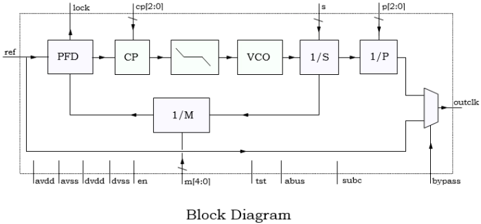 General Purpose PLL for TSMC 152nm Block Diagram