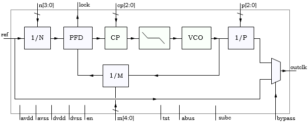 Block Diagram -- 600MHz General Purpose Clock Multiplier PLL for 180n CMOS 