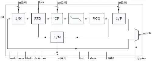 600MHz General Purpose Clock Multiplier PLL for 180n CMOS Block Diagram