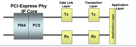 Block Diagram -- PCI Express Gen 1/2/3/4 Phy 