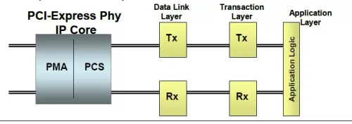 PCI Express Gen 1/2/3/4 Phy Block Diagram