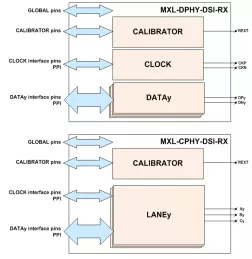 Block Diagram -- MIPI C-PHY/D-PHY Combo DSI RX (Receiver) IP in TSMC 28HPC+ 