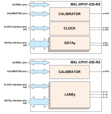 MIPI C-PHY/D-PHY Combo DSI RX (Receiver) IP in TSMC 28HPC+ Block Diagram