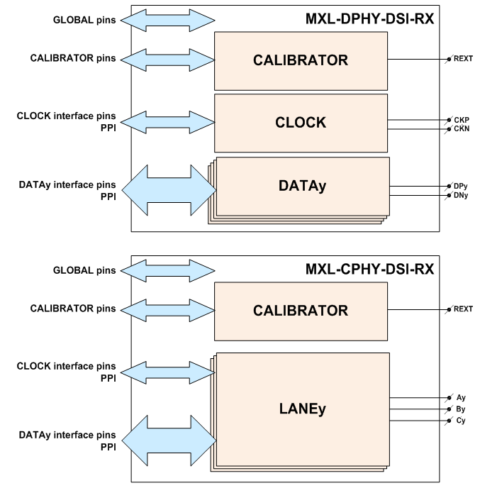 Block Diagram -- MIPI C-PHY/D-PHY Combo DSI RX (Receiver) IP in TSMC 28HPC+ 