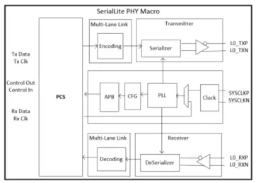 Block Diagram -- SerialLite PHY with PCS  