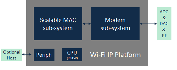 Block Diagram -- Ceva-Waves 802.11ax (Wi-Fi 6) 1x1 & 2x2 MAC & modem 