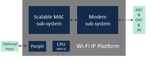 Ceva-Waves 802.11ax (Wi-Fi 6) 1x1 & 2x2 MAC & modem Block Diagram