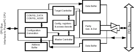 Block Diagram -- PowerPC to PCI  Bridge 