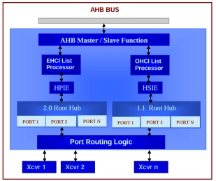 Block Diagram -- USB 2.0 Host Controller (EHCI) 