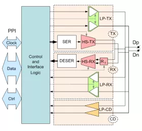 Block Diagram -- MIPI D-PHY Universal IP in TSMC 40ULP 