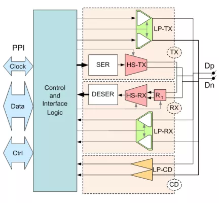 MIPI D-PHY Universal IP in TSMC 40ULP Block Diagram