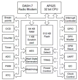 Block Diagram -- Low Power IoT Platform for SoC 